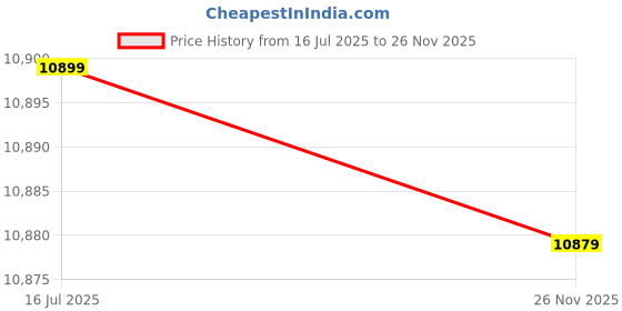 amazon.in SOLVD-IN-BOX Bar Cabinet, Bar Cabinets for Home, Wooden Rotate Design Mini Bar for Living Room, Wine Glass Rack and Storage Cabinet, Flat Storage Table for Home Bar, Wine Counter Rack Price History Graph from 16 Jul 2025 to 26 Nov 2025