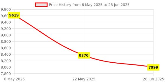 amazon.in Solved Problems for Transient Electrical Circuits: 809 (Lecture Notes in Electrical Engineering) Price History Graph from 6 May 2025 to 28 Jun 2025