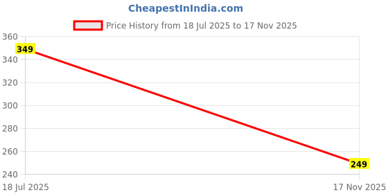 amazon.in Solvo ERickshaw motor sensor genuine quality (Pack of 2) Price History Graph from 18 Jul 2025 to 17 Nov 2025