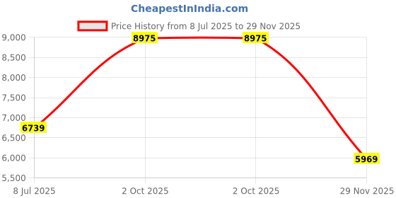 amazon.in soly hux Women's 3 Piece Swimsuits Print Halter Triangle Tie Side Bikini Bathing Suit with Cover Up Beach Skirt soly hux Price History Graph from 8 Jul 2025 to 29 Nov 2025