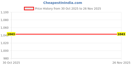 amazon.in Somany Bathware Jupiter Series Two Way Bib Tap Price History Graph from 30 Oct 2025 to 26 Nov 2025