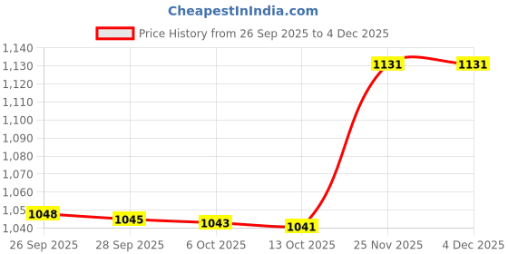 amazon.in Somany Bathware Optimus Long Nose Bib Cock Tap Faucet for Bathroom Price History Graph from 26 Sep 2025 to 3 Dec 2025