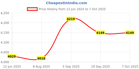 amazon.in Somatosensory Gamepad, Game Controller Analog Joystick Powerful Buttons for Switch(Black) Price History Graph from 12 Jun 2025 to 6 Oct 2025