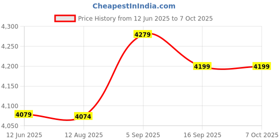 amazon.in Somatosensory Gamepad, Game Controller Analog Joystick Powerful Buttons for Switch(Red) Price History Graph from 12 Jun 2025 to 6 Oct 2025