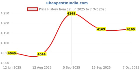 amazon.in Somatosensory Gamepad, Game Controller Analog Joystick Powerful Buttons for Switch(White) Price History Graph from 12 Jun 2025 to 6 Oct 2025