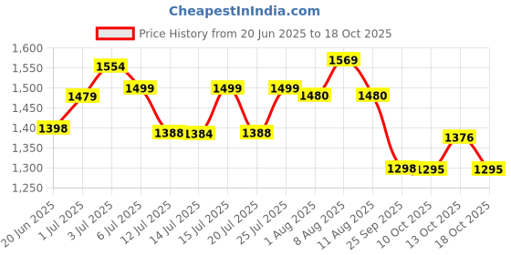 amazon.in SOME BY MI AHA BHA PHA 30Days Miracle Serum 50ml, Calming, for Sensitive Skin, Teatree Leaf Water, Anti-wrinkle, Blemish Care, Remove Dead Cells, Hydration, Strengthen Skin Barrier, Sebum Control Price History Graph from 20 Jun 2025 to 13 Oct 2025