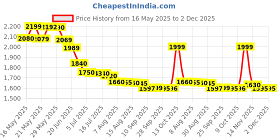 amazon.in SOME BY MI Retinol Intense Advanced Triple Action Eye Cream -, 30ml - Fine Lines and Dark Circles Care for Sensitive Skin - Mild Retinol Under Eye Night Cream for Aging Signs - Korean Skin Care some by mi Price History Graph from 16 May 2025 to 2 Dec 2025
