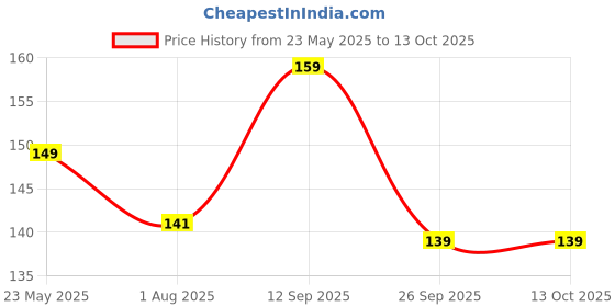 amazon.in SOME TWIST Skincare Sinche Body Soap – Natural & Nourishing, 100 Grams – Gentle Cleanse & Moisturize with Herbal Extracts – Suitable for All Skin Types Price History Graph from 23 May 2025 to 13 Oct 2025