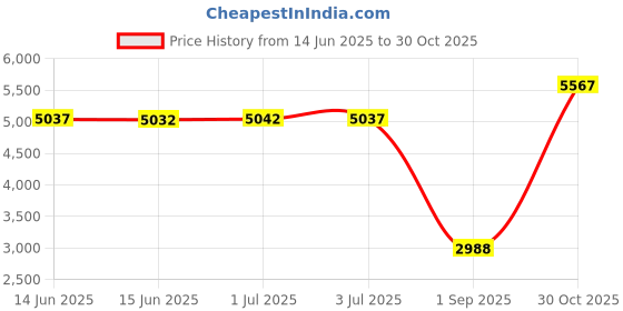 amazon.in someitia 18Pairs 20G Titanium Steel Stud Earrings Set for Women Men Moonstone Turquoise CZ Stud Earrings Cartilage Heilx Tragus Stud Earrings Hypoallergenic Flat Back Stud Earring 3MM 4MM 5MM someitia Price History Graph from 14 Jun 2025 to 30 Oct 2025