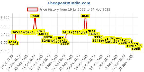 amazon.in SOMGEM Permanent Match Keychain 2 Pack, Kerosene Refillable, Waterproof Flint Fire Starter for Outdoor Camping Emergency Survival Gear Price History Graph from 19 Jul 2025 to 24 Nov 2025