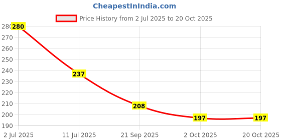 amazon.in Somil Wooden Coin & Note Saving Bank – 20,000 Rupees Goal Tracker Money Box for Kids & Adults | Round Piggy Bank for Home & Gifting Price History Graph from 2 Jul 2025 to 19 Oct 2025