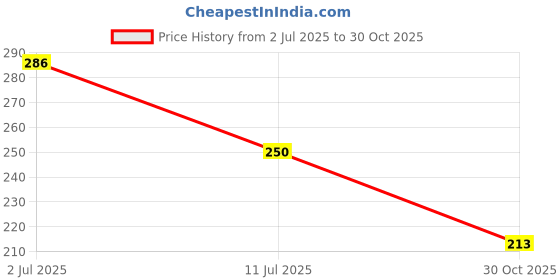 amazon.in Somil Wooden Money Saving Box with 75,000 Goal Tracker – Square Coin & Note Bank for Kids & Adults | Stylish Piggy Bank with Grid Chart Design Price History Graph from 2 Jul 2025 to 30 Oct 2025