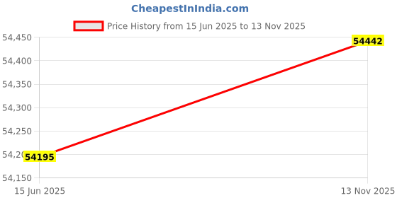 amazon.in SöMN Kömforte Microfiber Dual Zone Comforter, His and Hers Blankets for Couples, Cool & Warm Two Temperature Comforter, Alternative Down Duvet Insert, Wedding Gift (Beige, Queen) Price History Graph from 15 Jun 2025 to 13 Nov 2025