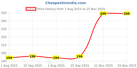 amazon.in Somoga 4Pack Air Fryer Silicone Liners Pot Reusable Non-Stick Liners Air Fryer Basket Bowl Fit 3-5QT Air fryer Baking Replacement of Flammable Parchment Paper(Round, 6.5 Inch) Price History Graph from 1 Aug 2025 to 24 Nov 2025