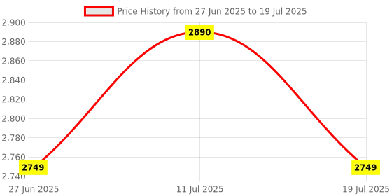 amazon.in SOMRAJ Iron Three Inverter Battery UPS Trolley for Three Batteries with Wooden top Heavy Duty Trolley (with Wheel, for Three Batteries) Price History Graph from 27 Jun 2025 to 11 Jul 2025