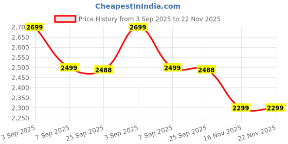 amazon.in SOMRAJ Stainless Steel Modular Folding Dining Table, Heavy Duty Steel Frame (Best for Study or Dining Purpose) (Only Frame Without Glass), 3.94 x 1.97 x 1.18 inches, Clear Price History Graph from 3 Sep 2025 to 22 Nov 2025