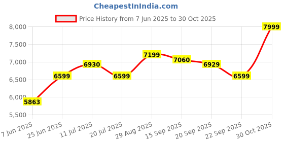 amazon.in SOMRAJ Stylish Beauty Parlor Massage Bed for Salon/Barber/Cutting/Makeup/Makeover With Push Back System, Leather Cushion Seat Back (Black) Heavy Duty, (45 X 23 X 30Inch) Price History Graph from 7 Jun 2025 to 30 Oct 2025