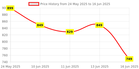 amazon.in SOMTTON Brake Caliper Piston Rewind Tool - Right Handle Set Brake Caliper Wind Back Tool for Disk Brake Pad Replacement Most Cars with Right Handed Thread Price History Graph from 24 May 2025 to 16 Jun 2025