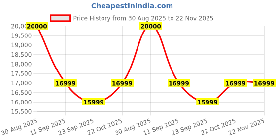 amazon.in SONA ART & CRAFTS Contemporary Solid Sheesham Wooden Bookshelf | Book Shelf Cabinet for Home & Office Living Room Furniture, Walnut Finish, Pre Assembled Bookshelf Price History Graph from 30 Aug 2025 to 22 Nov 2025