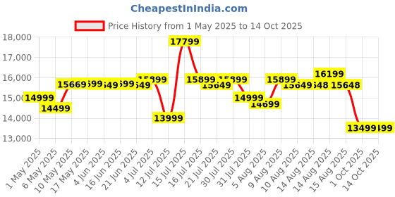amazon.in SONA ART & CRAFTS Modern Furniture Solid Sheesham Wood Dining Table 4 Seater Dining Table Set with 4 Cushion Chairs Dinner Table Set for Dinning Room Home Hotel and Office (Natural Finish) sona art & crafts Price History Graph from 1 May 2025 to 13 Oct 2025