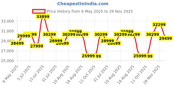 amazon.in SONA ART & CRAFTS Sheesham Wood King Size Bed with Box Storage | Solid Wooden King Size Cot | Double Bed Furniture for Bedroom Living Room Home - (Walnut Finish) K_N_15 (Assembly Included) Price History Graph from 6 May 2025 to 29 Nov 2025