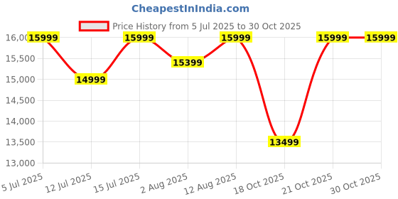 amazon.in SONA ART & CRAFTS Sheesham Wood King Size Bed Without Storage Solid Wooden Cot Bed Double Bed Furniture for Bedroom Living Room Home - (Dark Walnut Finish) K_7 Price History Graph from 5 Jul 2025 to 29 Oct 2025