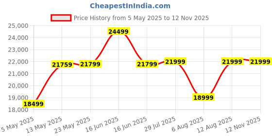 amazon.in SONA ART & CRAFTS Sheesham Wood King Size Bed Without Storage Solid Wooden King Size Cot Bed Double Bed Furniture for Bedroom Living Room Home - (Natural Finish), K_04 (Assembly Included) sona art & crafts Price History Graph from 5 May 2025 to 10 Nov 2025