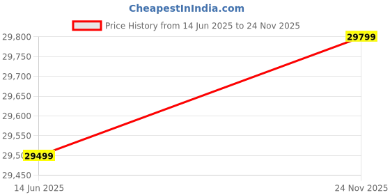 amazon.in SONA ART & CRAFTS Sheesham Wood Queen Size Bed with Box Storage | Solid Wooden Queen Size Cot | Double Bed Furniture for Bedroom Living Room Home - (Walnut Finish) Q_14 (Assembly Included) Price History Graph from 14 Jun 2025 to 24 Nov 2025