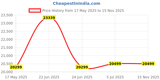 amazon.in SONA ART & CRAFTS Sheesham Wood Queen Size Bed Without Storage | Solid Wooden Cot Bed | Double Bed Furniture for Bedroom Living Room Home - Q_04 (Honey Teak Finish) (Assembly Included) Price History Graph from 17 May 2025 to 15 Nov 2025