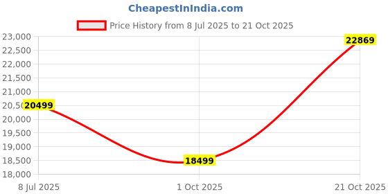 amazon.in SONA ART & CRAFTS Sheesham Wood Queen Size Bed Without Storage Solid Wooden Cot Bed Double Bed Furniture for Bedroom Living Room Home - (Teak Finish) Queen_Niwar (Assembly Included) Price History Graph from 8 Jul 2025 to 21 Oct 2025