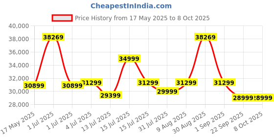 amazon.in SONA ART & CRAFTS Solid Sheesham Wood 6 Seater Dining Table Set Dining Table with 6 Cushion Chairs Dinner Table Set for Dinning Room Home,Hotel and Office (Dark Walnut) sona art & crafts Price History Graph from 17 May 2025 to 8 Oct 2025