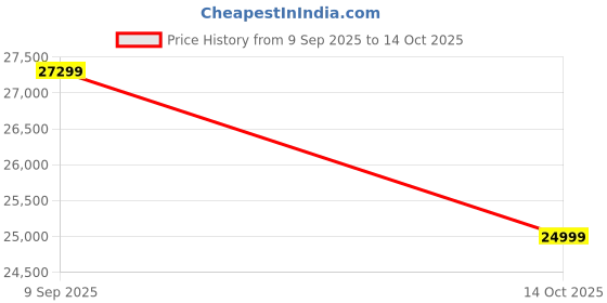 amazon.in SONA ART & CRAFTS Solid Sheesham Wood Dining Table 4 Seater Dining Table Set with 4 Cushion Chairs & Glass Top Dinner Table Set for Dining & Living Room Furniture for Home Restaurants (Colour-Walnut) Price History Graph from 9 Sep 2025 to 14 Oct 2025