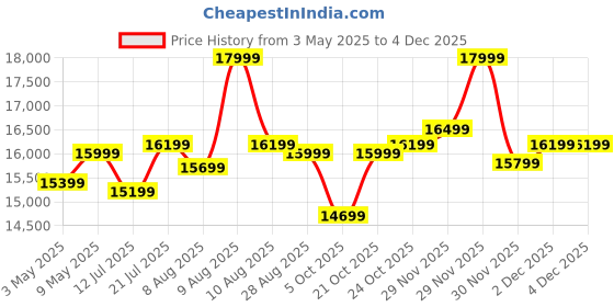amazon.in sona art & crafts Solid Sheesham Wood Dressing Table with Mirror & 3 Drawers, & 1 Door Storage for Living Room Bedroom Wooden Vanities for Home (Walnut Finish) sona art & crafts Price History Graph from 3 May 2025 to 4 Dec 2025