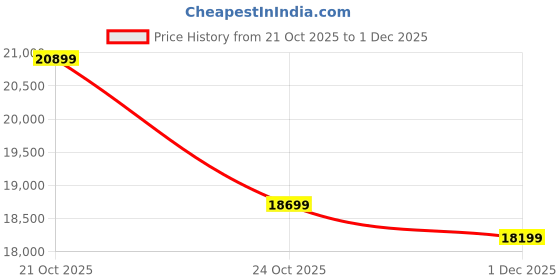 amazon.in SONA ART & CRAFTS Solid Sheesham Wood Free Standing Kitchen Cabinet | Side Board for Home and Office Furniture (Finish Color -Walnut Finish, DIY(Do-It-Yourself)) Price History Graph from 21 Oct 2025 to 1 Dec 2025