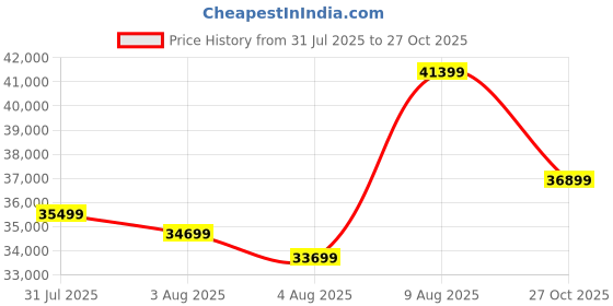 amazon.in SONA ART & CRAFTS Solid Sheesham Wood King Size Bed with Storage + 2 Bedside | Wooden King Size Cot Bed | Double Bed with Box Storage with 2 Bedside Furniture for Bedroom Home -K_03 (Mahogany Finish) Price History Graph from 31 Jul 2025 to 27 Oct 2025