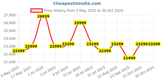 amazon.in SONA Art & Crafts Solid Sheesham Wood Kitchen Cabinet | Crockery Cabinet | Crockery Rack with Door for Kitchen and Home Furniture- Walnut Brown Finish Price History Graph from 3 May 2025 to 30 Oct 2025