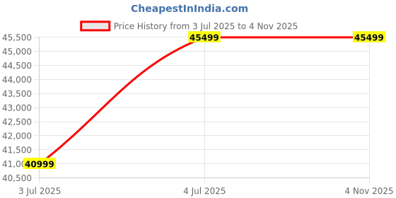 amazon.in SONA ART & CRAFTS Solid Sheesham Wood Round Dining Table 6 Seater Dining Table Set Dinner Round Table with 6 Chairs for Dining and Living Room Furniture (Natural Finish) DIY (Do-It-Yourself) Price History Graph from 3 Jul 2025 to 1 Nov 2025