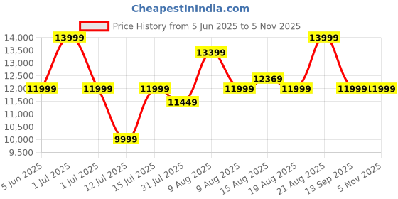 amazon.in SONA ART & CRAFTS Solid Sheesham Wood Sideboard Tv Cabinet for Living Room | Free Standing Movable Tv Unit Side Board Table with 2 Drawer & 2 Cabinet Storage Furniture for Home | Honey Finish Price History Graph from 5 Jun 2025 to 3 Nov 2025