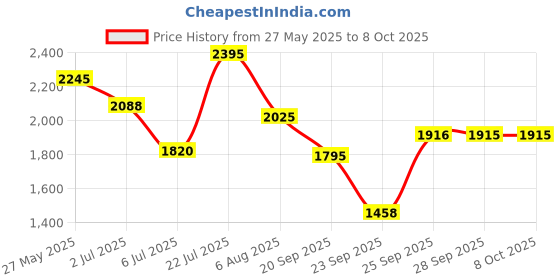 amazon.in sonata Sona Sitara Analog White Dial Women's Watch-NM8063YM03 / NL8063YM03/NP8063YM03 sonata Price History Graph from 27 May 2025 to 8 Oct 2025