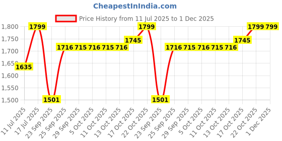 amazon.in sonata Sona Sitara Analog White Dial Women's Watch NM8073YM01/NN8073YM01 sonata Price History Graph from 11 Jul 2025 to 1 Dec 2025
