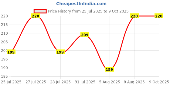 amazon.in sona Women's Bra Extender Elastic Bra Band Hooks and Eye Strap Extensions (Multicolor) sona Price History Graph from 25 Jul 2025 to 9 Oct 2025