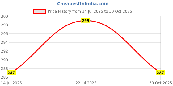 amazon.in sona Women's Cotton Seamless Non Padded Racerback Sports Bra (L-Grey_2XL) Pack of 1 sona Price History Graph from 14 Jul 2025 to 30 Oct 2025