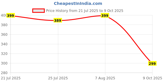 amazon.in sona Women's Cotton Wire Free Casual Nursing Full Coverage Bra sona Price History Graph from 21 Jul 2025 to 9 Oct 2025