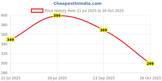 amazon.in sona Women's Cotton Wire Free Casual Nursing Full Coverage Bra sona Price History Graph from 21 Jul 2025 to 26 Oct 2025