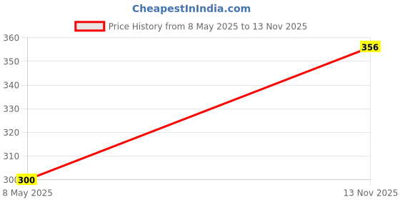 amazon.in sona Women's Feeding Chicken Bra Full Coverage Non Padded Cotton Nursing Maternity Bra (White_32D) Pack of 1 sona Price History Graph from 8 May 2025 to 13 Nov 2025