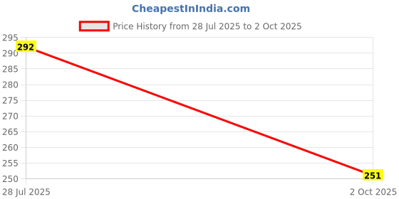 amazon.in sona Women's Moving Cotton Full Coverage Non-Padded Non-Wired Everyday Bra with Round Stitching Seamed Cups (White_Pack of 1) sona Price History Graph from 28 Jul 2025 to 2 Oct 2025