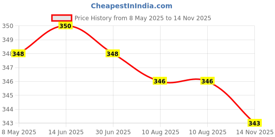 amazon.in sona Women's Non Padded Wire Free Casual Nursing Bra sona Price History Graph from 8 May 2025 to 14 Nov 2025