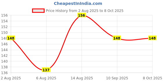 amazon.in sona Women's Soft Cotton Inner Elastic Plain Daily Use Hipster Panties sona Price History Graph from 2 Aug 2025 to 7 Oct 2025
