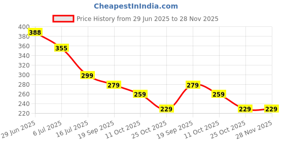 amazon.in SonaBhu 10 PCS Double-Sided, Suction Phone Case, Phone Suction Sticker, Silicone Suction Phone Case for Hands-Free Mobile Accessory Holder Grip, Mirror/Shower/Phone Holder for Videos & Selfies Price History Graph from 29 Jun 2025 to 27 Nov 2025