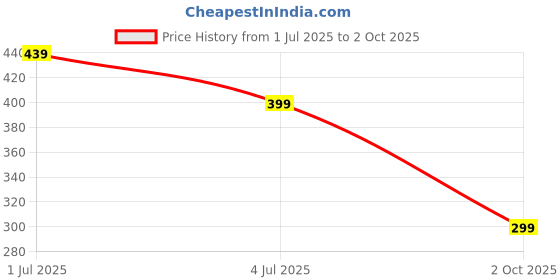 amazon.in SonaBhu Balaclava for Men - All-in-One Face Mask for Biking, Hiking, Camping - Breathable Summer & Daily Use Face Cover Price History Graph from 1 Jul 2025 to 2 Oct 2025